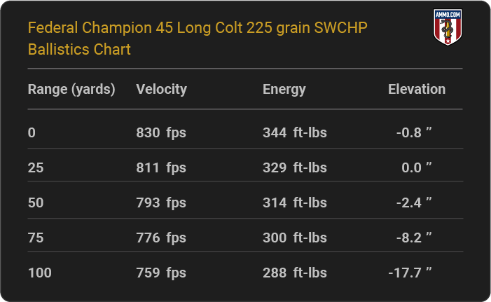 Federal Champion 45 Long Colt 225 grain SWCHP Ballistics table