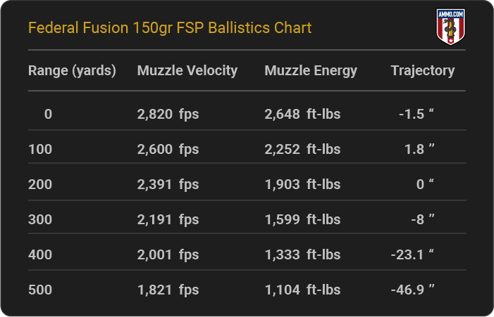 Federal Fusion 150 grain FSP Ballistics Chart