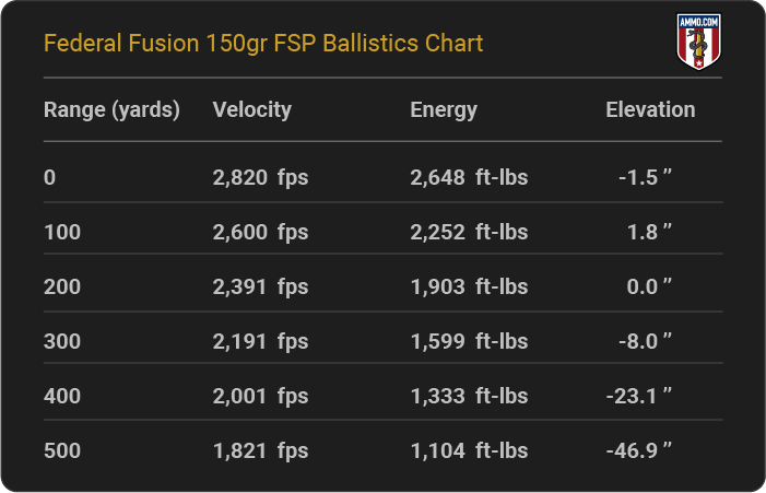 Federal Fusion 150 grain FSP Ballistics Chart