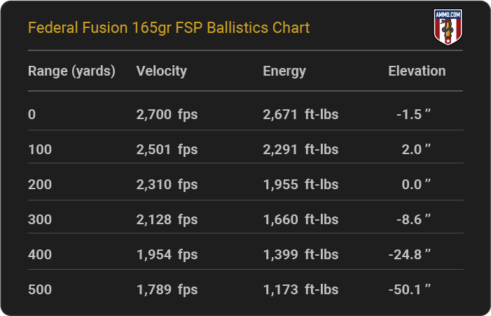 Federal Fusion 165 grain FSP Ballistics Chart