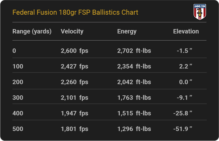 Federal Fusion 180 grain FSP Ballistics Chart