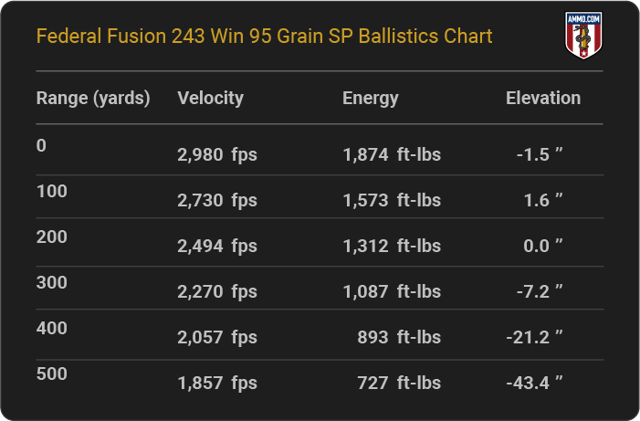 Federal Fusion 243 Win 95 grain SP Ballistics table