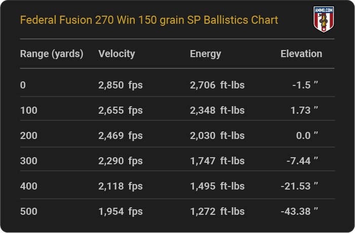 Federal Fusion 270 Win 150 grain SP Ballistics table