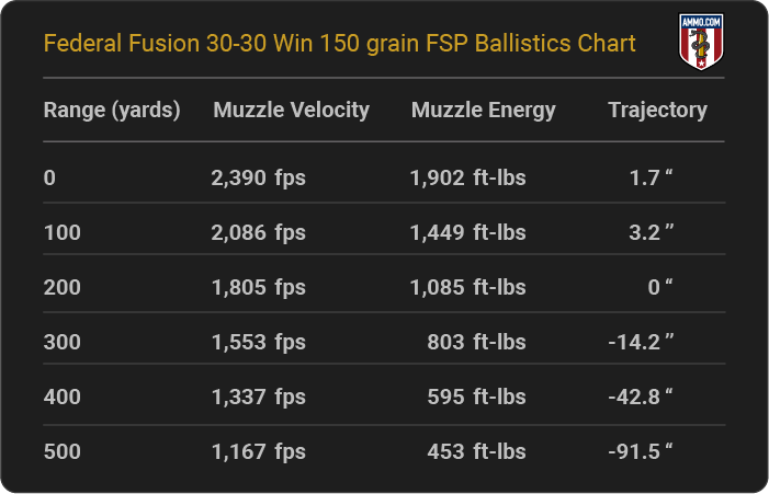 Federal Fusion 30-30 Win 150 grain FSP Ballistics table