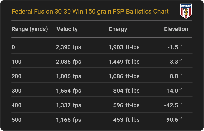 Federal Fusion 30-30 Win 150 grain FSP Ballistics table