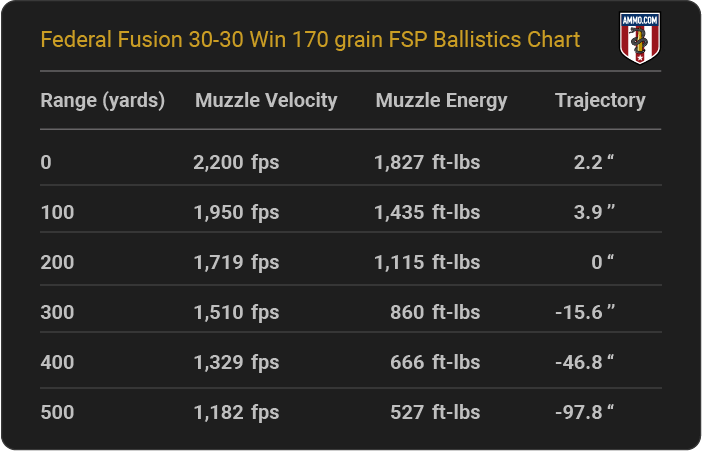 Federal Fusion 30-30 Win 170 grain FSP Ballistics table