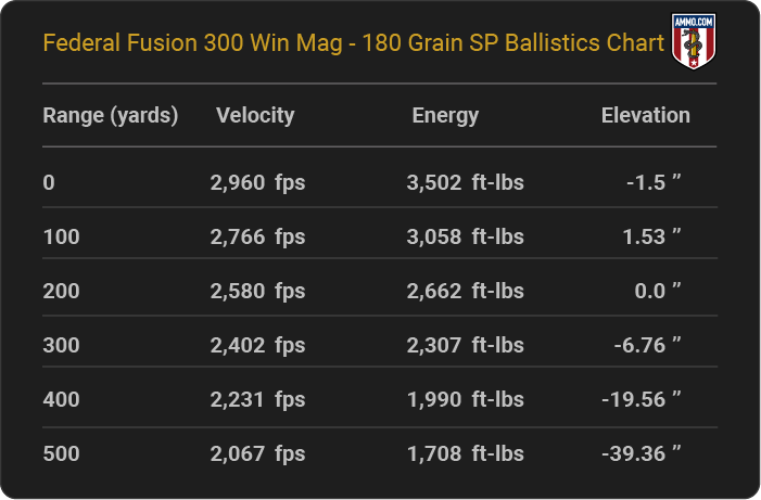 Federal Fusion 300 Win Mag 180 grain SP Ballistics table