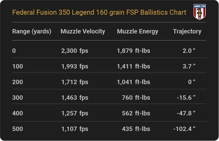 Federal Fusion 350 Legend 160 grain FSP Ballistics table