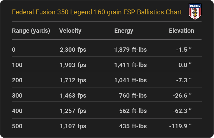 Federal Fusion 350 Legend 160 grain FSP Ballistics table