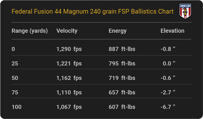 Federal Fusion 44 Magnum 240 grain FSP Ballistics table