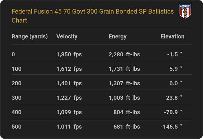 Federal Fusion 45-70 Govt 300 grain Bonded SP Ballistics table