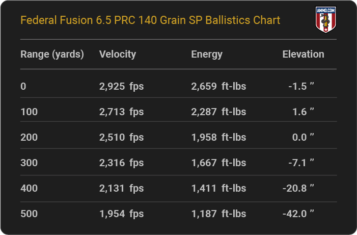 Federal Fusion 6.5 PRC 140 grain SP Ballistics table