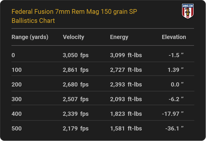 Federal Fusion 7mm Rem Mag 150 grain SP Ballistics table