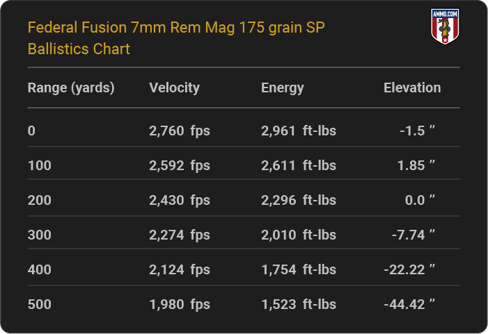 Federal Fusion 7mm Rem Mag 175 grain SP Ballistics table