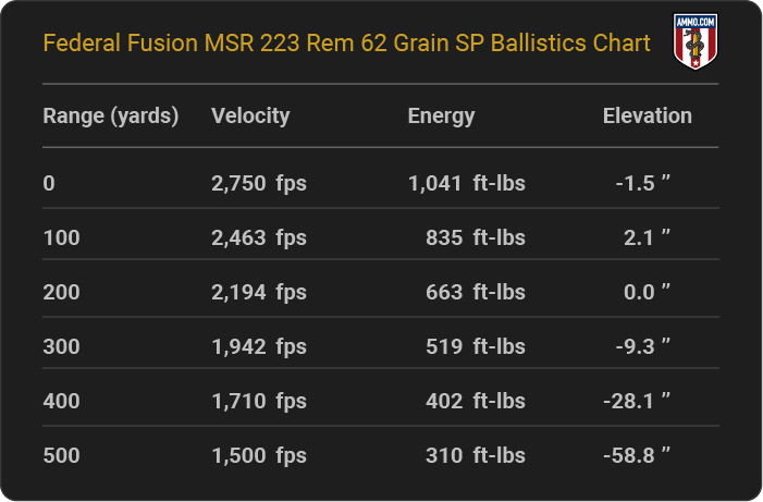 Federal Fusion MSR 223 Rem 62 grain SP Ballistics table