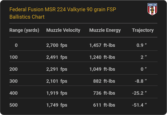 Federal Fusion MSR 224 Valkyrie 90 grain FSP Ballistics table