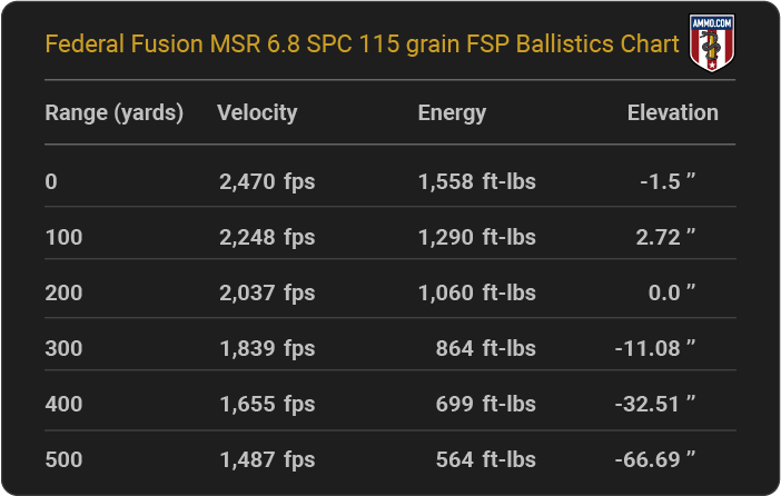 Federal Fusion MSR 6.8 SPC 115 grain FSP Ballistics table
