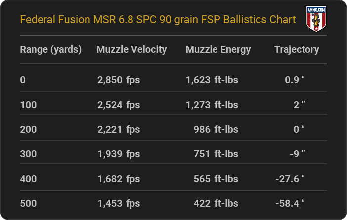 Federal Fusion MSR 6.8 SPC 90 grain FSP Ballistics table