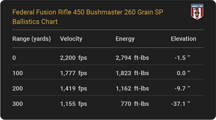 Federal Fusion Rifle 450 Bushmaster 260 grain SP Ballistics table