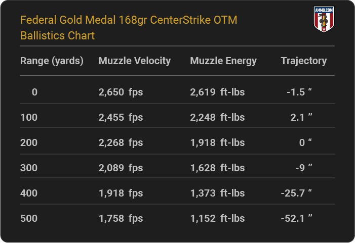 Federal Gold Medal 168 grain CenterStrike OTM Ballistics Chart