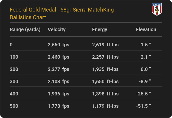 Federal Gold Medal 168 grain Sierra MatchKing Ballistics Chart