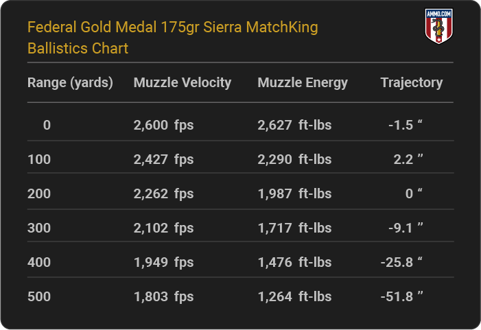 Federal Gold Medal 175 grain Sierra MatchKing Ballistics Chart
