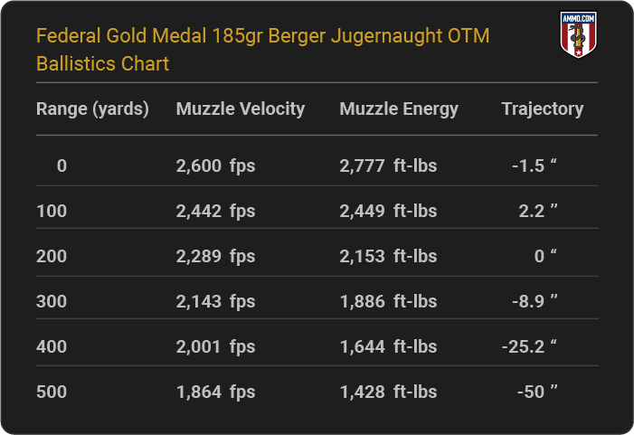 Federal Gold Medal 185 grain Berger Jugernaught OTM Ballistics Chart