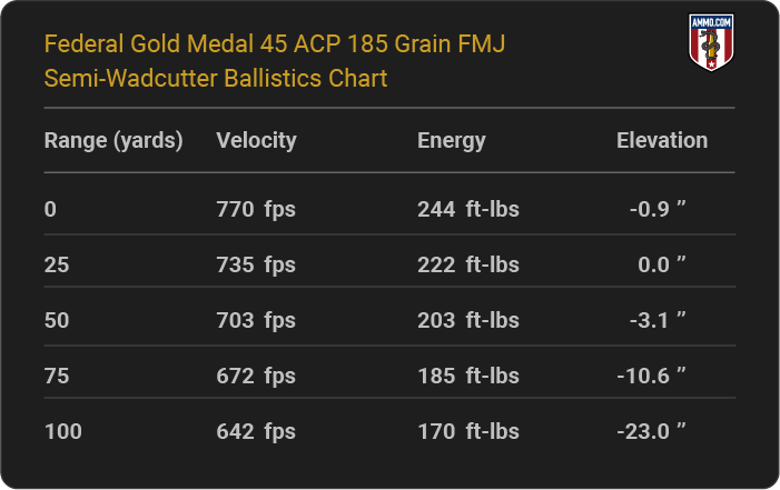 Federal Gold Medal 45 ACP 185 grain FMJ Semi-Wadcutter Ballistics table