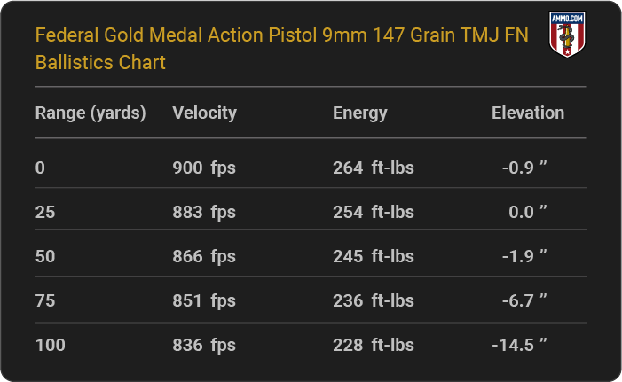 Federal Gold Medal Action Pistol 9mm 147 grain TMJ FN Ballistics table
