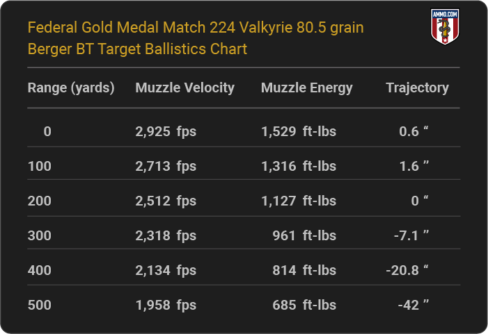 Federal Gold Medal Match 224 Valkyrie 80.5 grain Berger BT Target Ballistics table