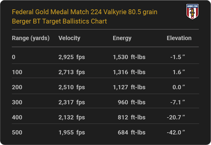 Federal Gold Medal Match 224 Valkyrie 80.5 grain Berger BT Target Ballistics table