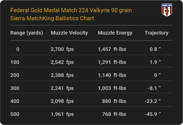 Federal Gold Medal Match 224 Valkyrie 90 grain Sierra MatchKing Ballistics table