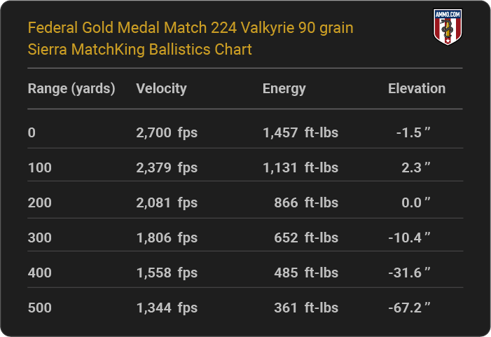 Federal Gold Medal Match 224 Valkyrie 90 grain Sierra MatchKing Ballistics table