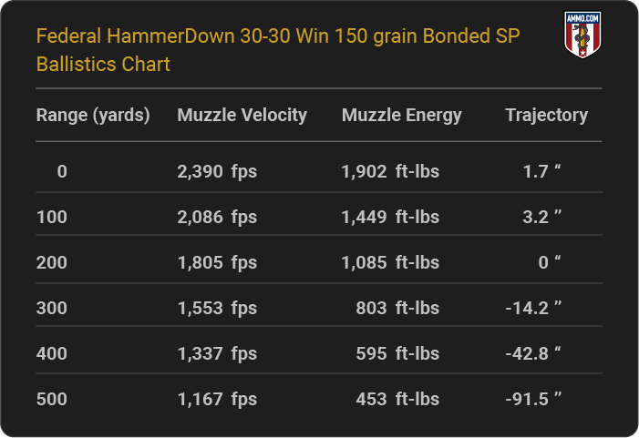 Federal HammerDown 30-30 Win 150 grain Bonded SP Ballistics table