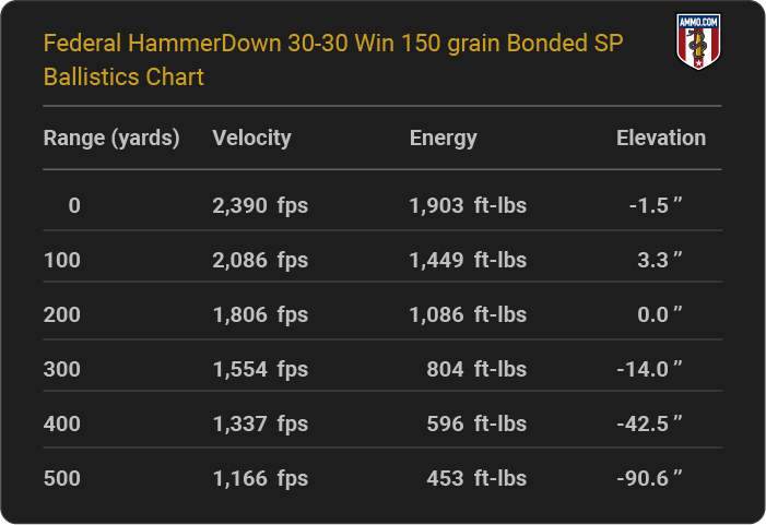 Federal HammerDown 30-30 Win 150 grain Bonded SP Ballistics table