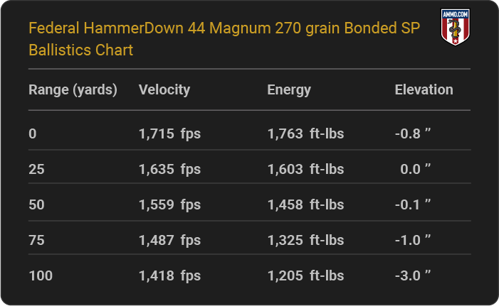 Federal HammerDown 44 Magnum 270 grain Bonded SP Ballistics table