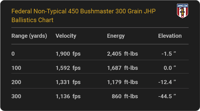 Federal Non-Typical 450 Bushmaster 300 grain JHP Ballistics table