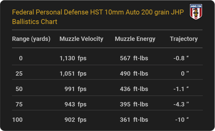 Federal Personal Defense HST 10mm Auto 200 grain JHP Ballistics table
