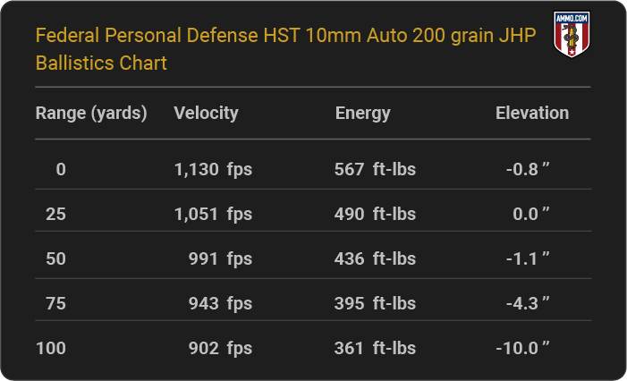 Federal Personal Defense HST 10mm Auto 200 grain JHP Ballistics table