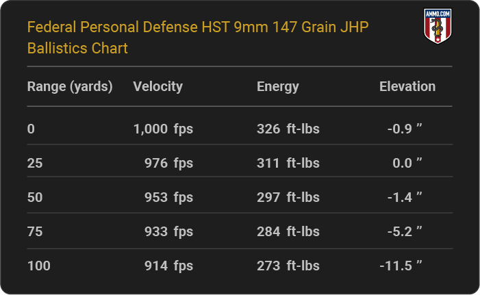 Federal Personal Defense HST 9mm 147 grain JHP Ballistics table