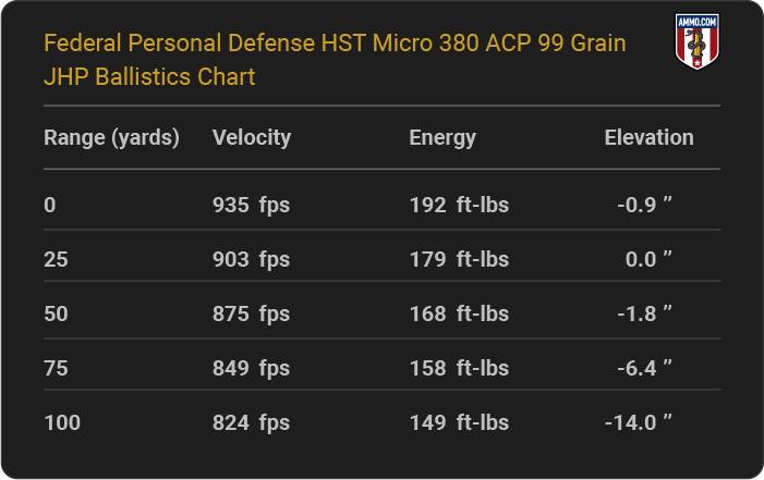 Federal Personal Defense HST Micro 380 ACP 99 grain JHP Ballistics table