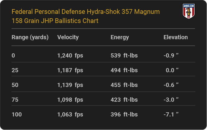 Federal Personal Defense Hydra-Shok 357 Magnum 158 grain JHP Ballistics table
