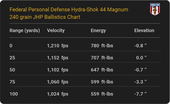 Federal Personal Defense Hydra-Shok 44 Magnum 240 grain JHP Ballistics table