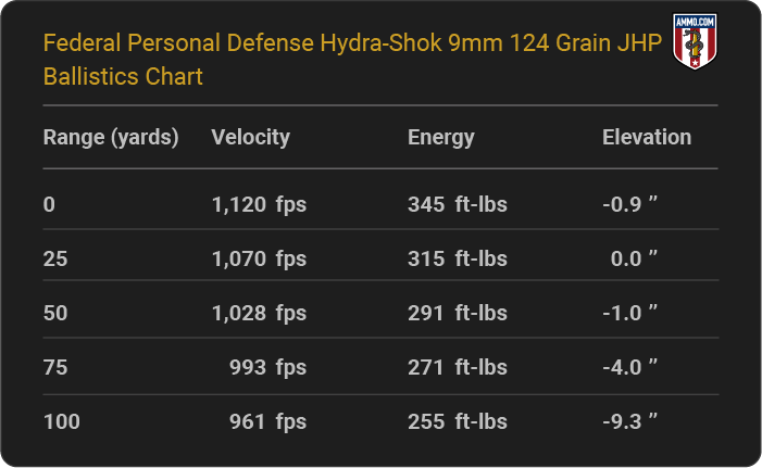 Federal Personal Defense Hydra-Shok 9mm 124 grain JHP Ballistics table