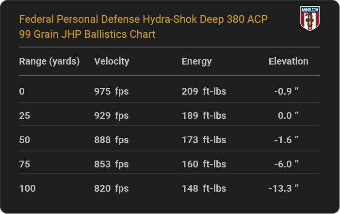 Federal Personal Defense Hydra-Shok Deep 380 ACP 99 grain JHP Ballistics table