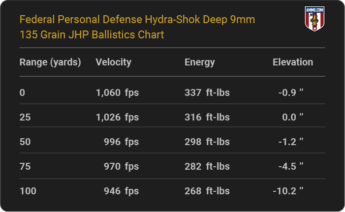 Federal Personal Defense Hydra-Shok Deep 9mm 135 grain JHP Ballistics table