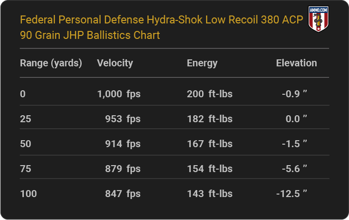 Federal Personal Defense Hydra-Shok Low Recoil 380 ACP 90 grain JHP Ballistics table