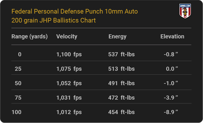 Federal Personal Defense Punch 10mm Auto 200 grain JHP Ballistics table