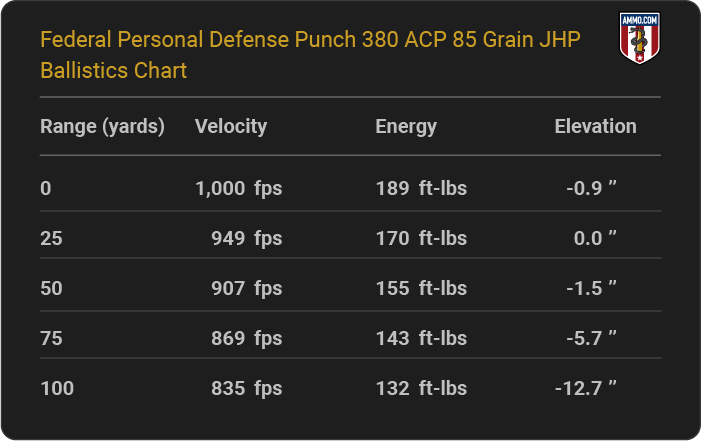 Federal Personal Defense Punch 380 ACP 85 grain JHP Ballistics table