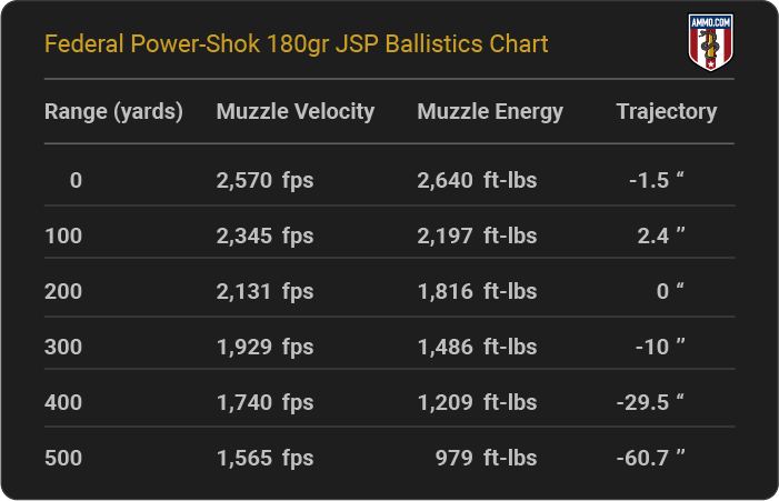 Federal Power-Shok 180 grain JSP Ballistics Chart